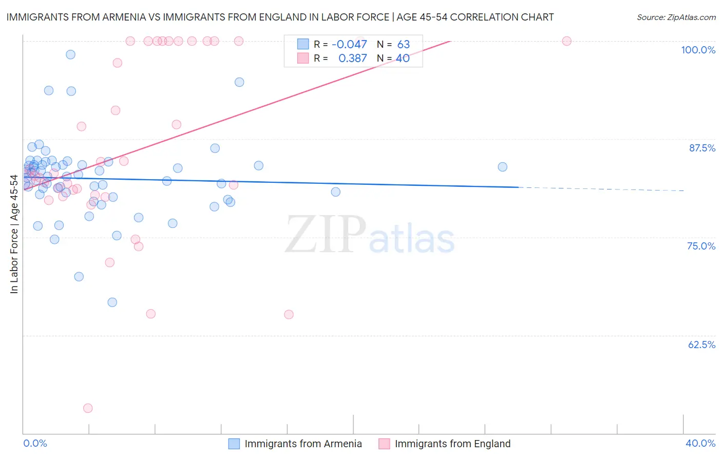Immigrants from Armenia vs Immigrants from England In Labor Force | Age 45-54