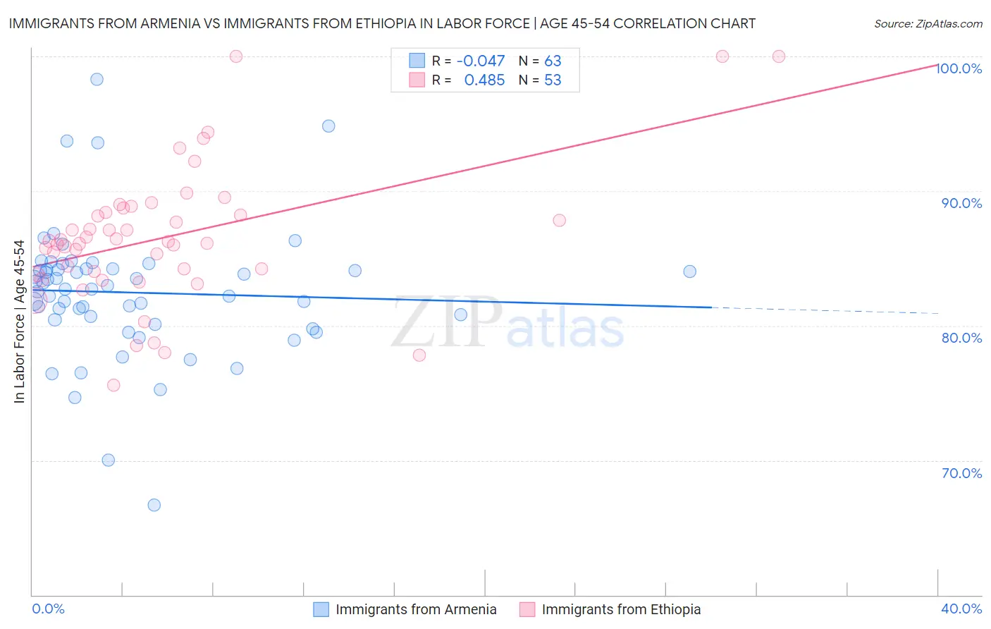 Immigrants from Armenia vs Immigrants from Ethiopia In Labor Force | Age 45-54