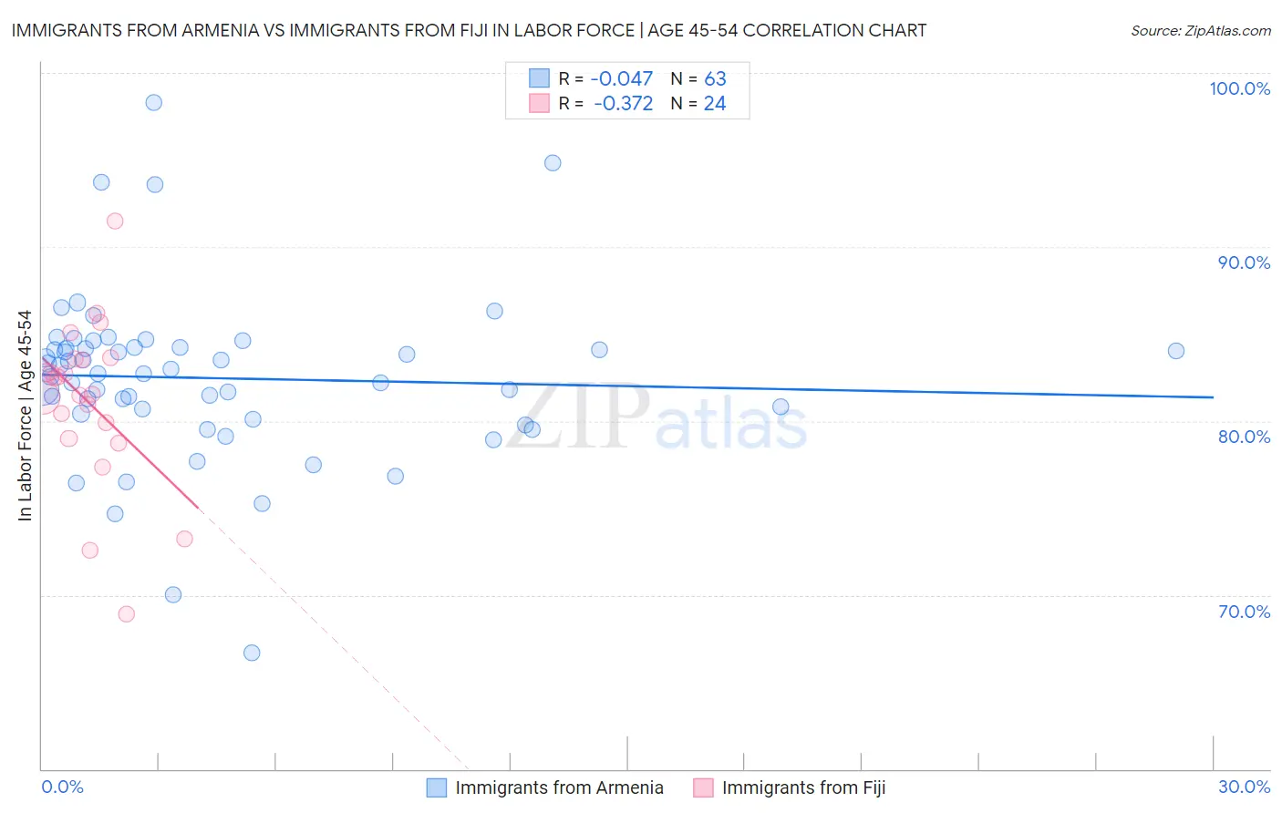 Immigrants from Armenia vs Immigrants from Fiji In Labor Force | Age 45-54