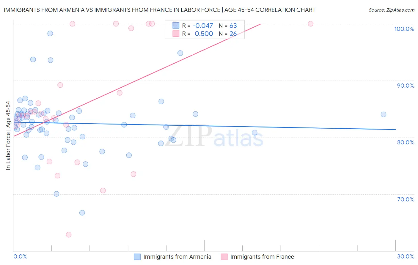 Immigrants from Armenia vs Immigrants from France In Labor Force | Age 45-54