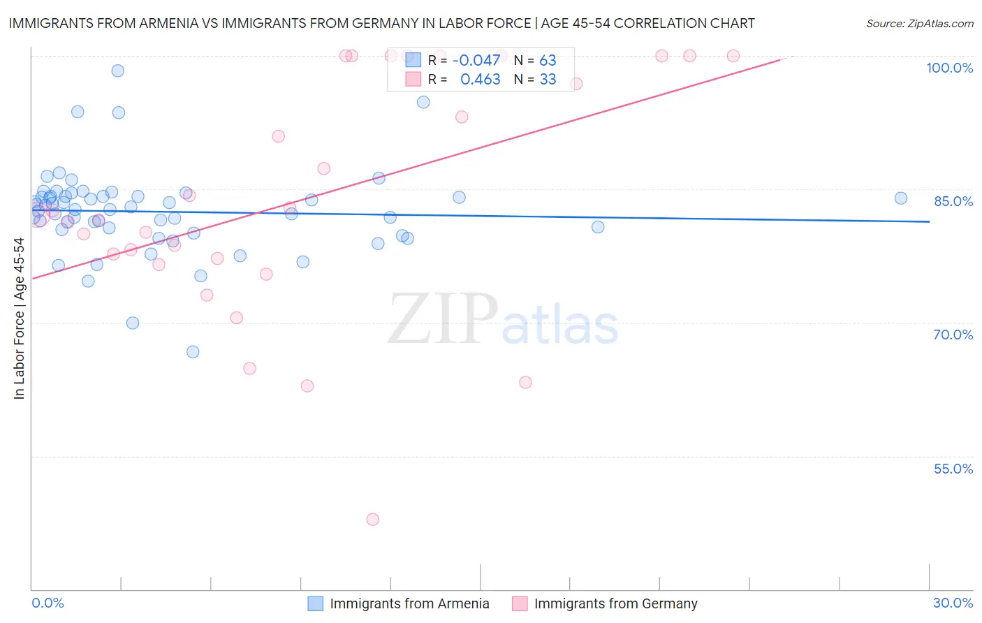 Immigrants from Armenia vs Immigrants from Germany In Labor Force | Age 45-54