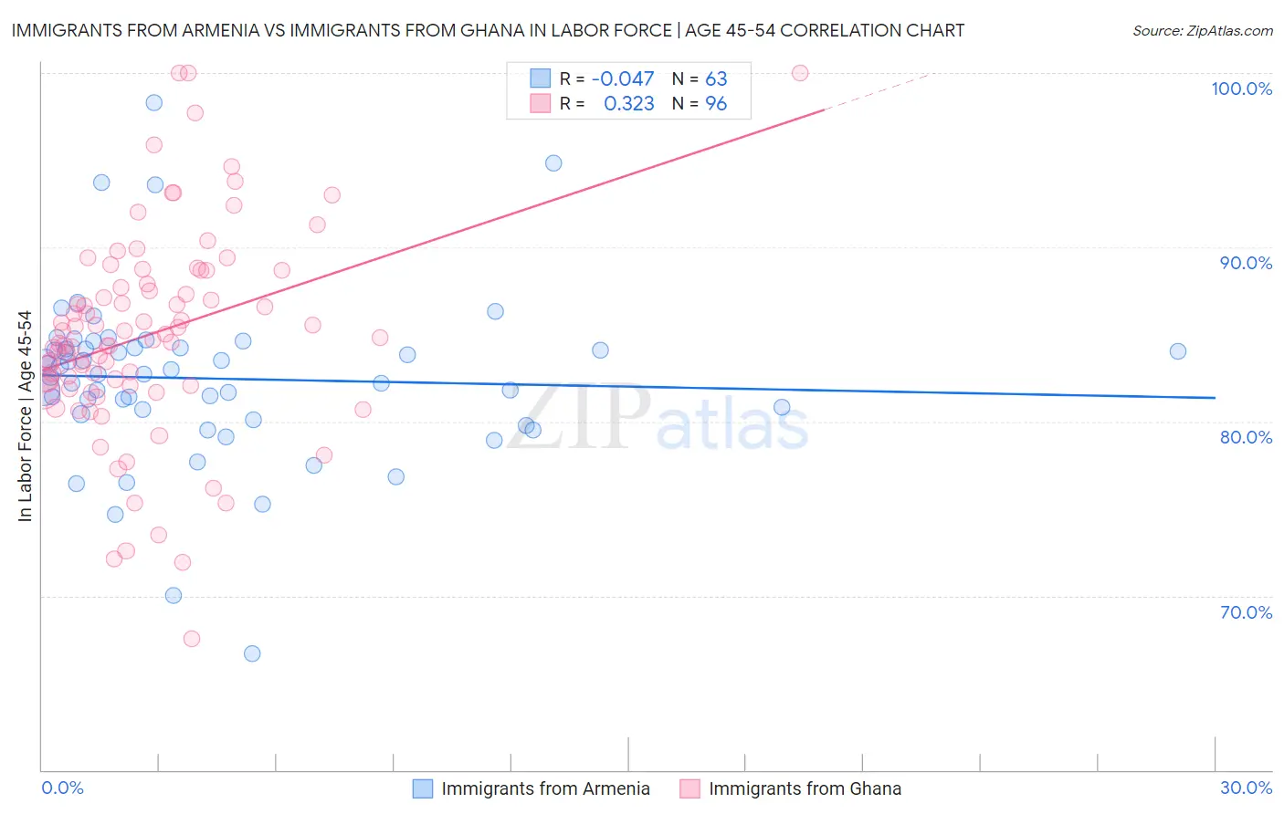 Immigrants from Armenia vs Immigrants from Ghana In Labor Force | Age 45-54