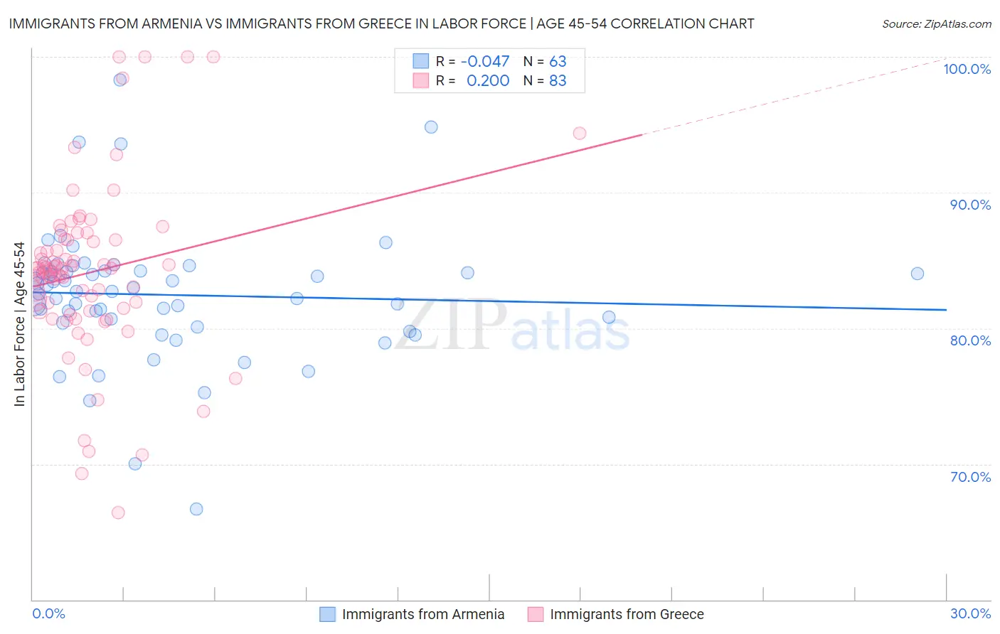 Immigrants from Armenia vs Immigrants from Greece In Labor Force | Age 45-54