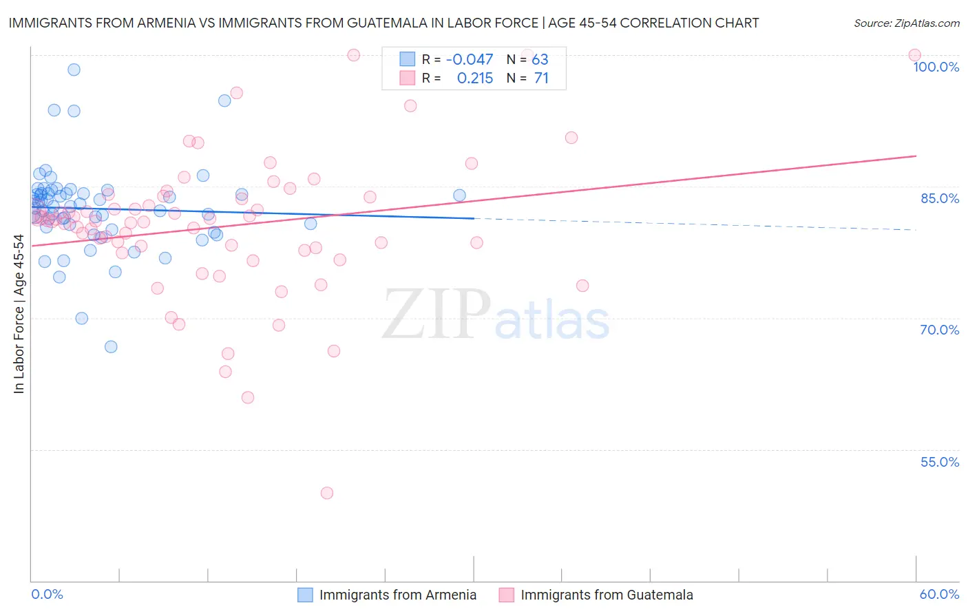 Immigrants from Armenia vs Immigrants from Guatemala In Labor Force | Age 45-54