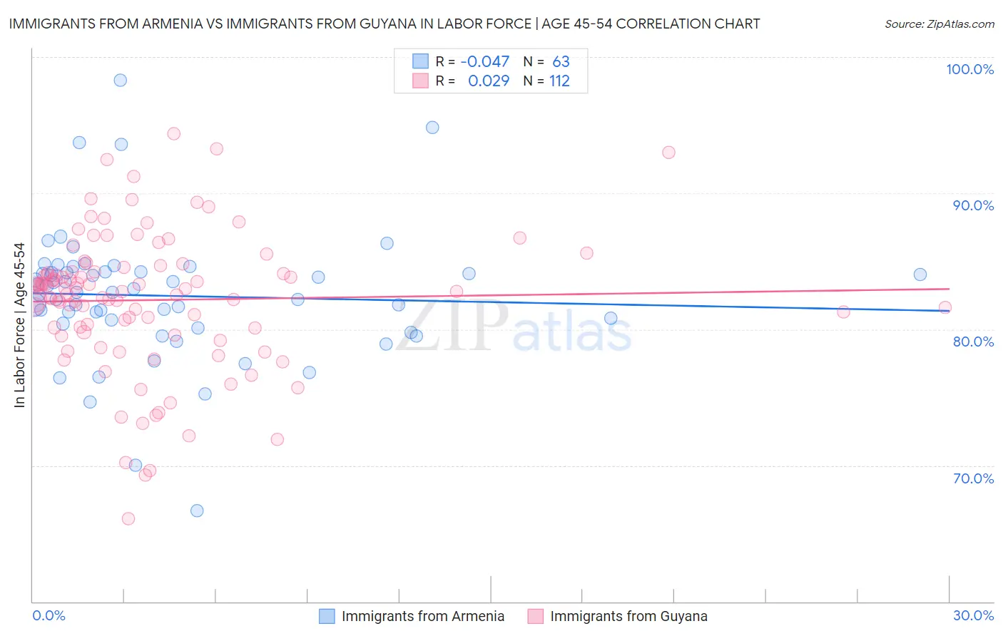Immigrants from Armenia vs Immigrants from Guyana In Labor Force | Age 45-54
