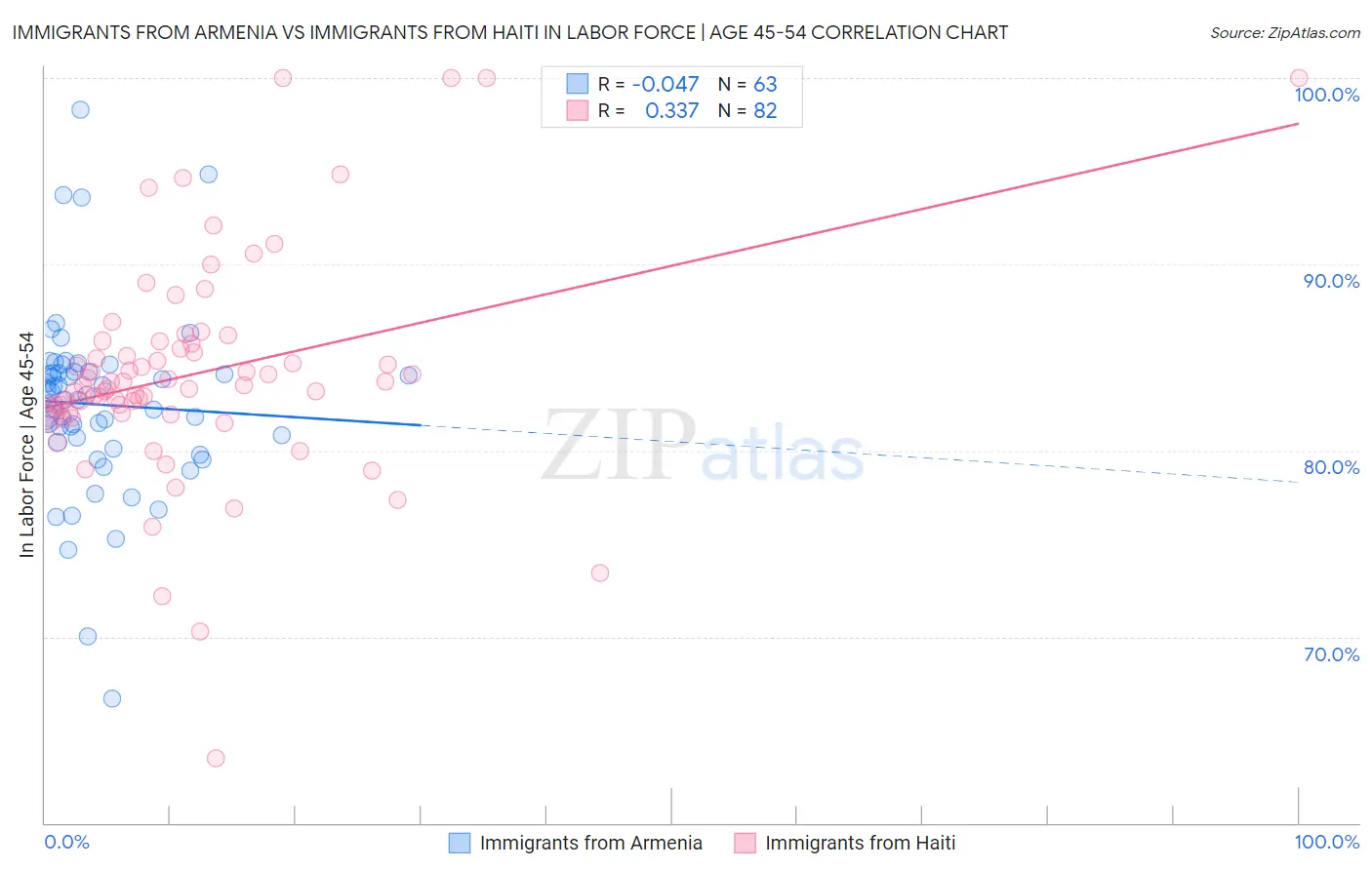 Immigrants from Armenia vs Immigrants from Haiti In Labor Force | Age 45-54