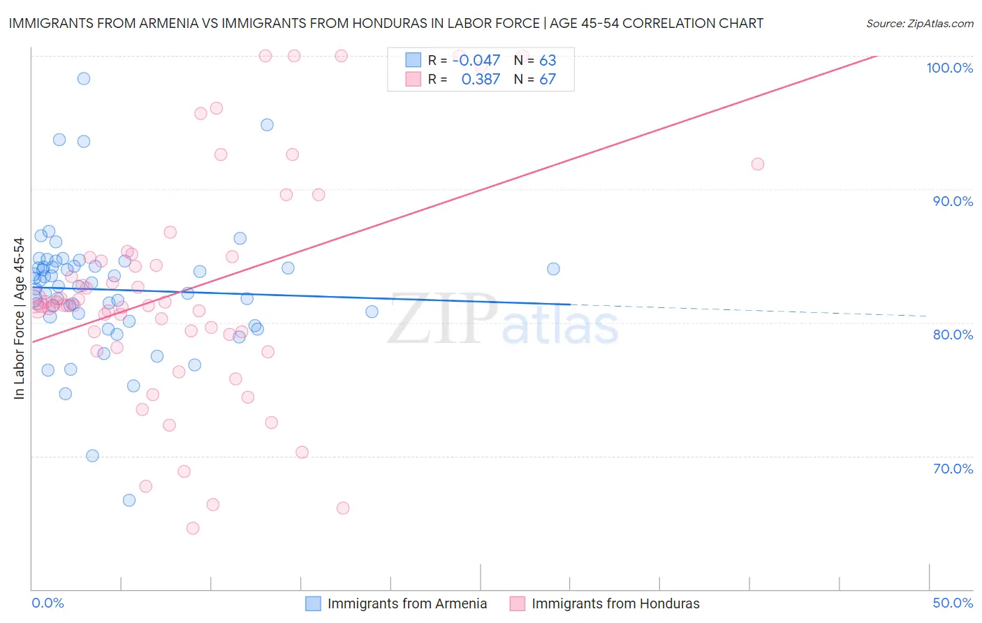 Immigrants from Armenia vs Immigrants from Honduras In Labor Force | Age 45-54