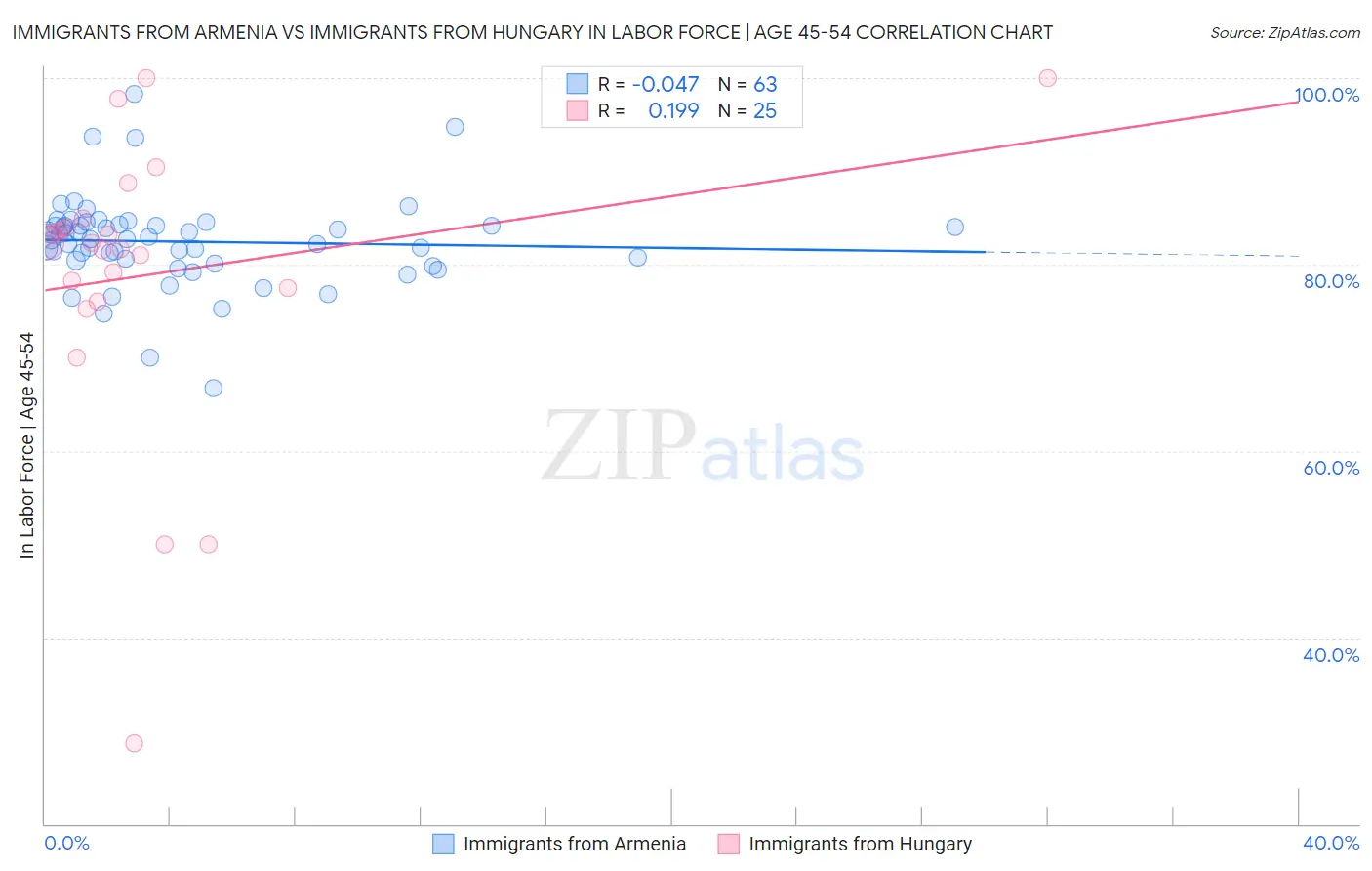Immigrants from Armenia vs Immigrants from Hungary In Labor Force | Age 45-54