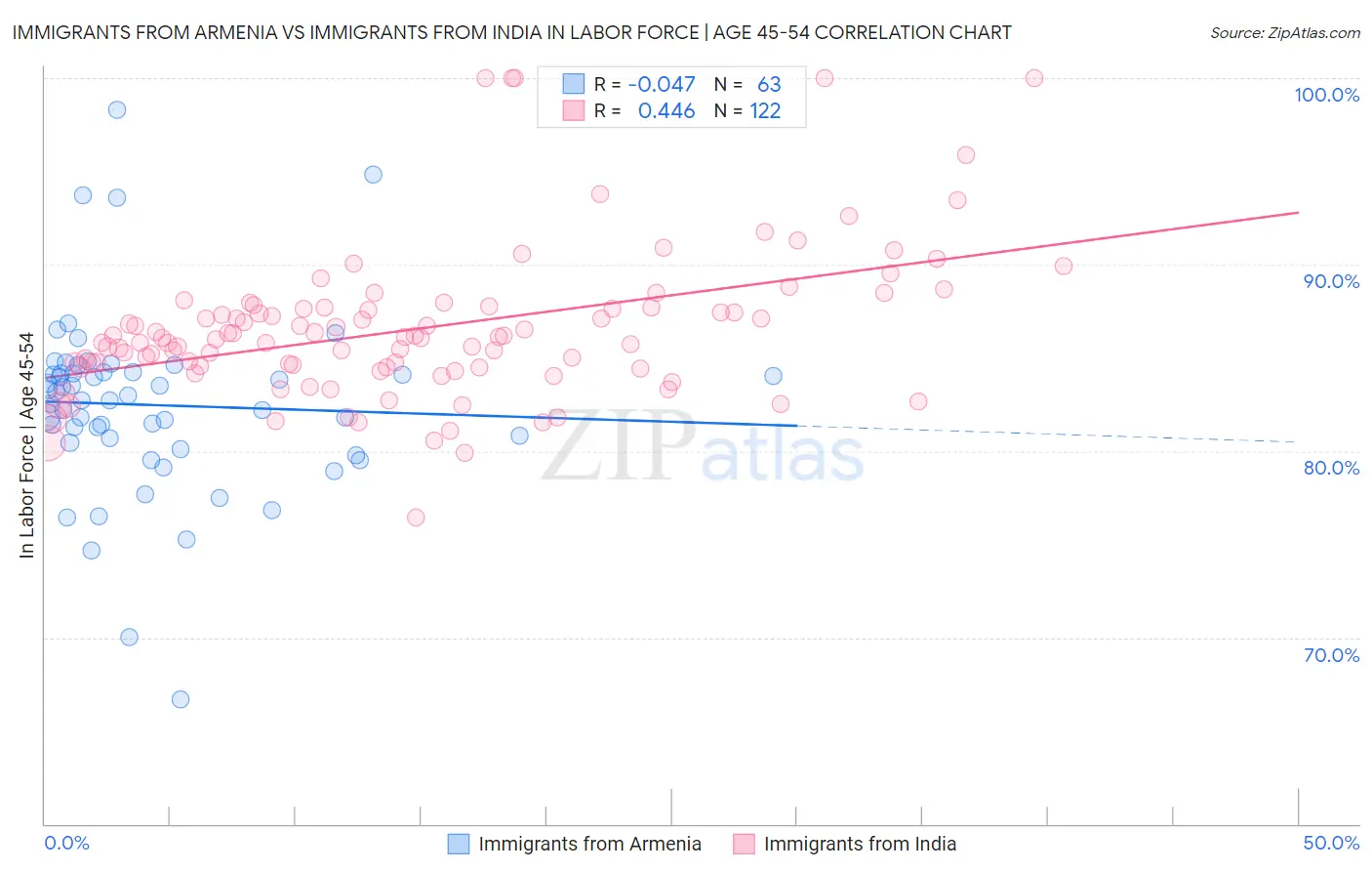 Immigrants from Armenia vs Immigrants from India In Labor Force | Age 45-54