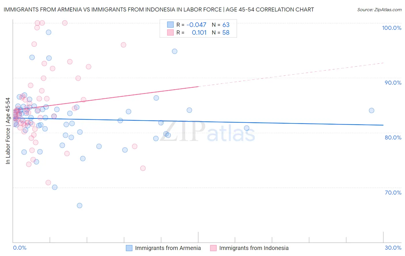 Immigrants from Armenia vs Immigrants from Indonesia In Labor Force | Age 45-54