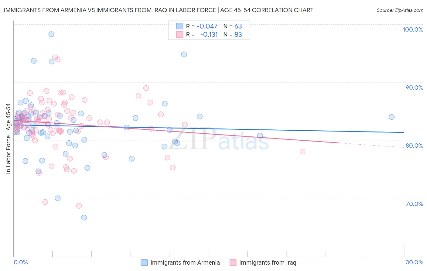 Immigrants from Armenia vs Immigrants from Iraq In Labor Force | Age 45-54