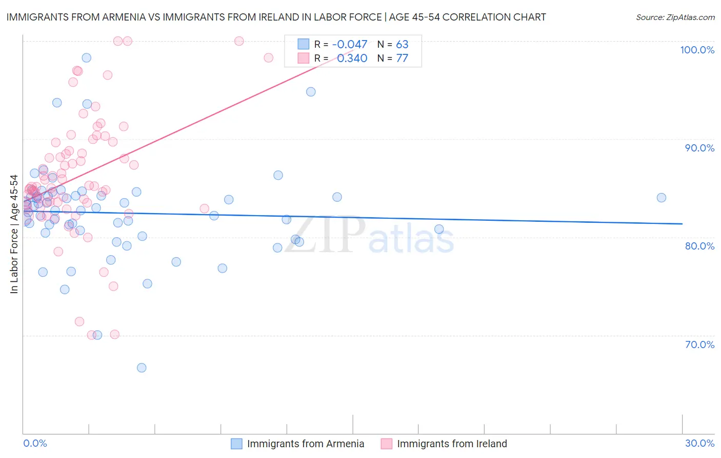 Immigrants from Armenia vs Immigrants from Ireland In Labor Force | Age 45-54