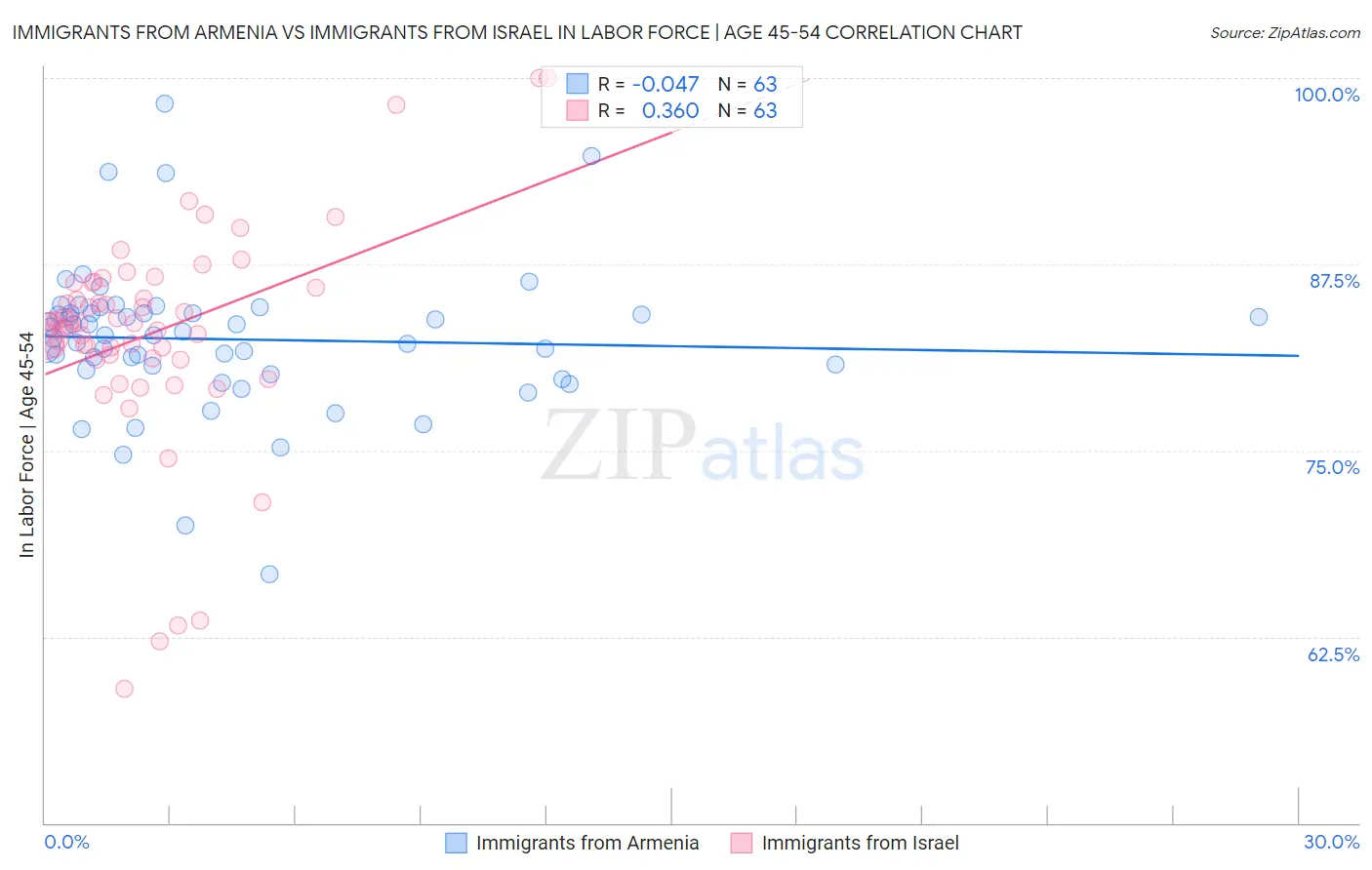 Immigrants from Armenia vs Immigrants from Israel In Labor Force | Age 45-54