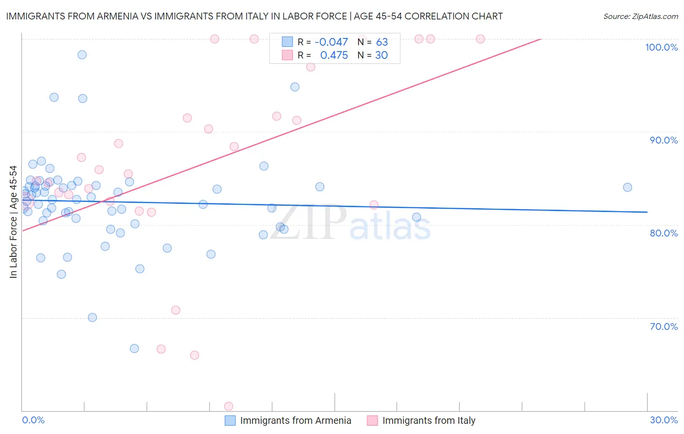 Immigrants from Armenia vs Immigrants from Italy In Labor Force | Age 45-54