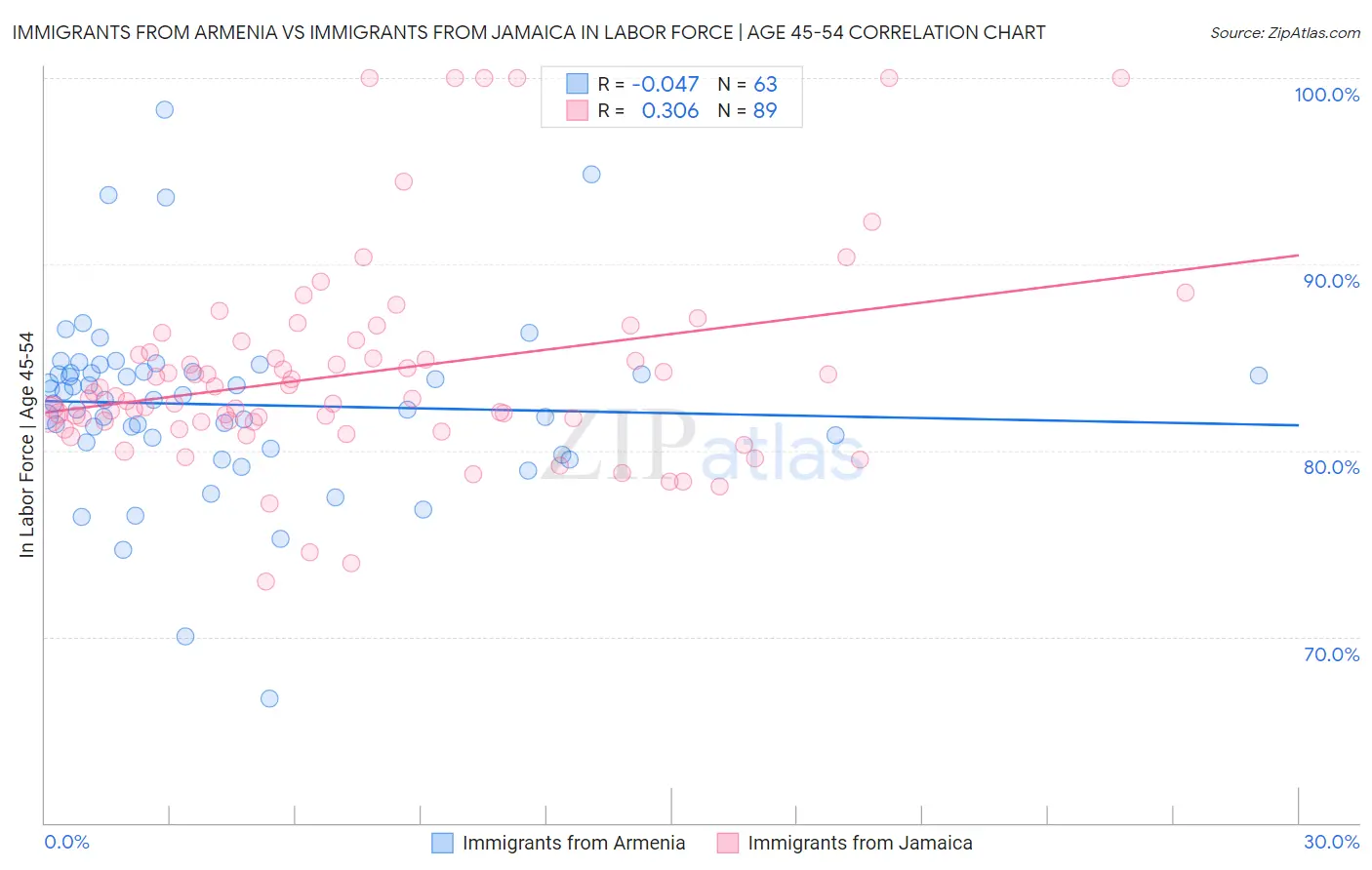 Immigrants from Armenia vs Immigrants from Jamaica In Labor Force | Age 45-54