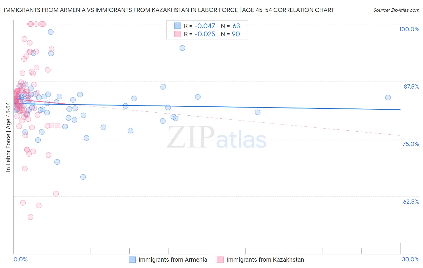 Immigrants from Armenia vs Immigrants from Kazakhstan In Labor Force | Age 45-54
