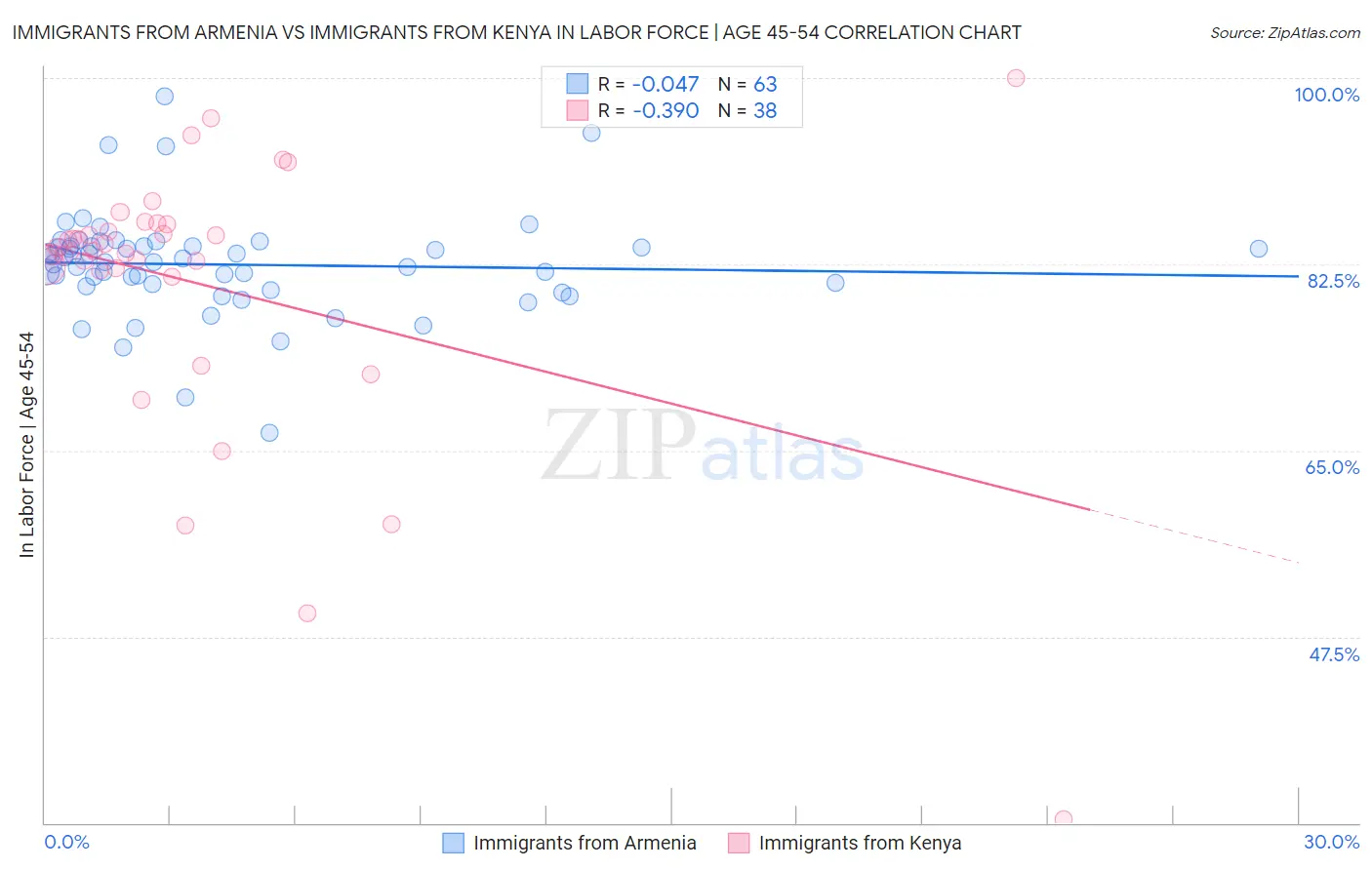 Immigrants from Armenia vs Immigrants from Kenya In Labor Force | Age 45-54