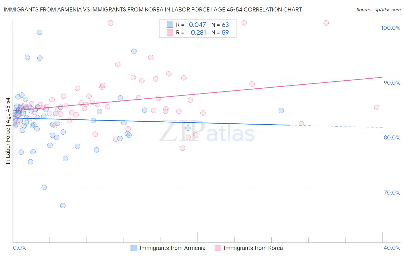 Immigrants from Armenia vs Immigrants from Korea In Labor Force | Age 45-54