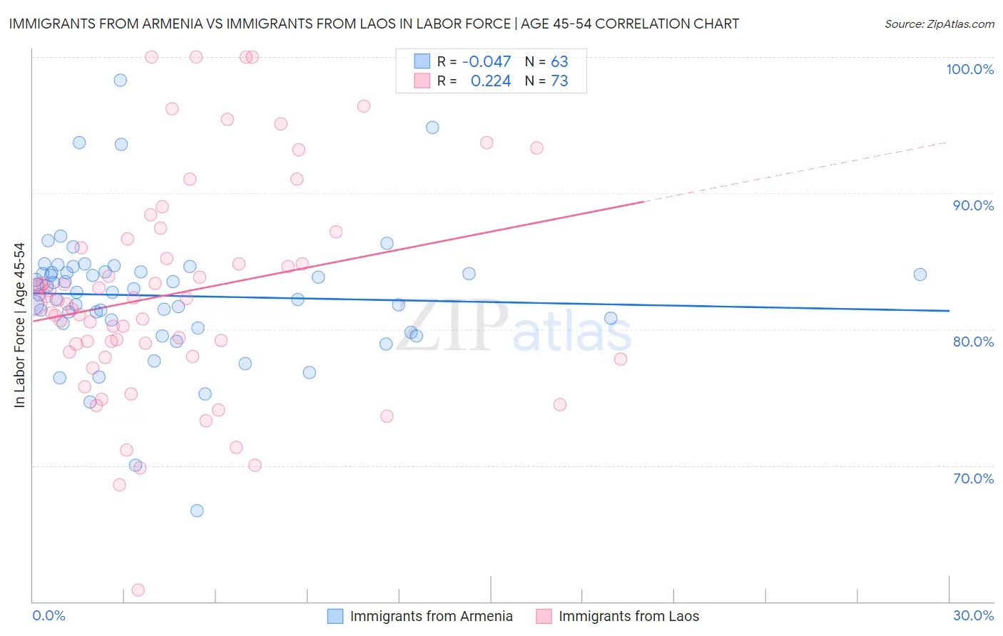 Immigrants from Armenia vs Immigrants from Laos In Labor Force | Age 45-54