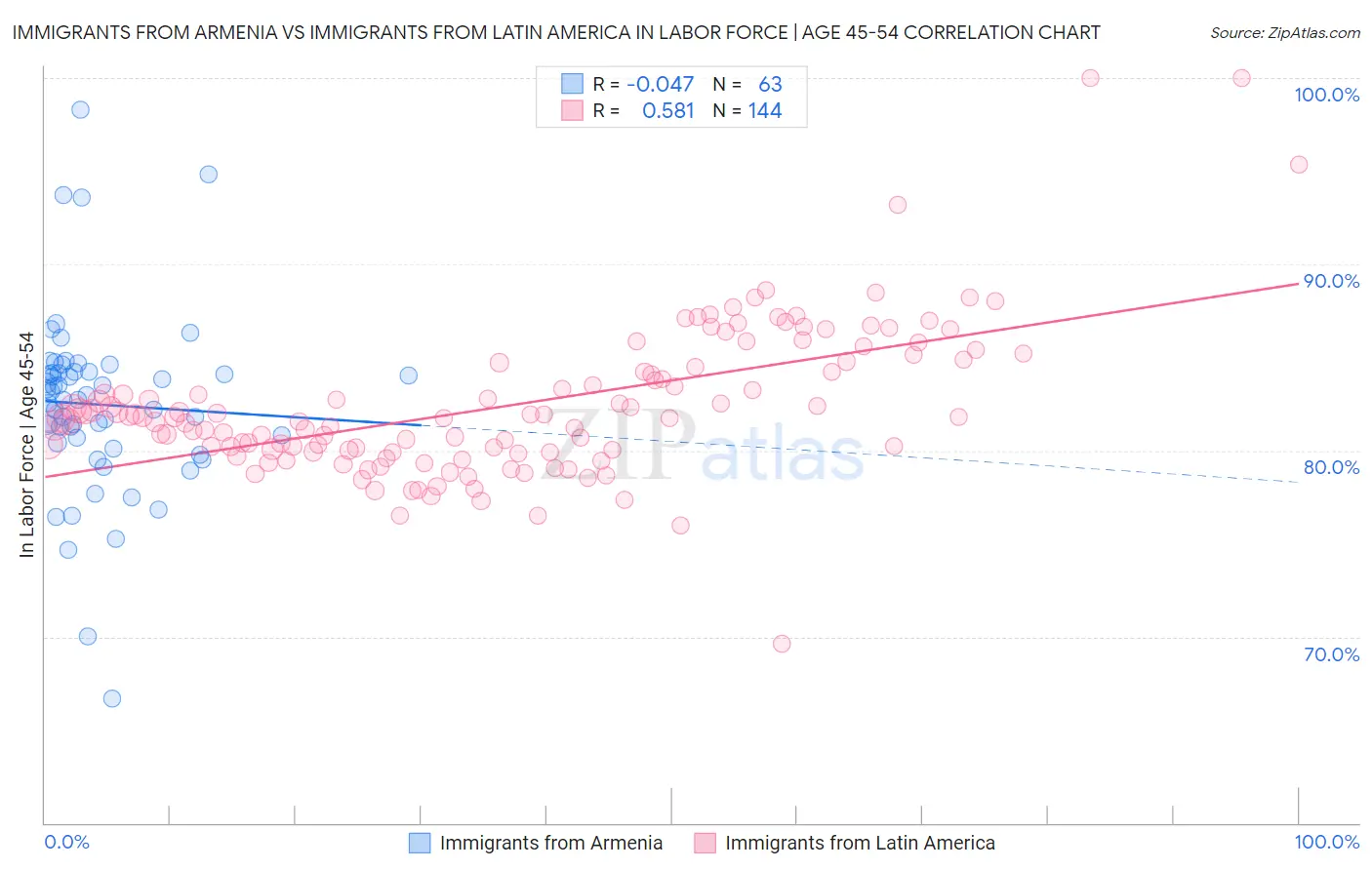 Immigrants from Armenia vs Immigrants from Latin America In Labor Force | Age 45-54