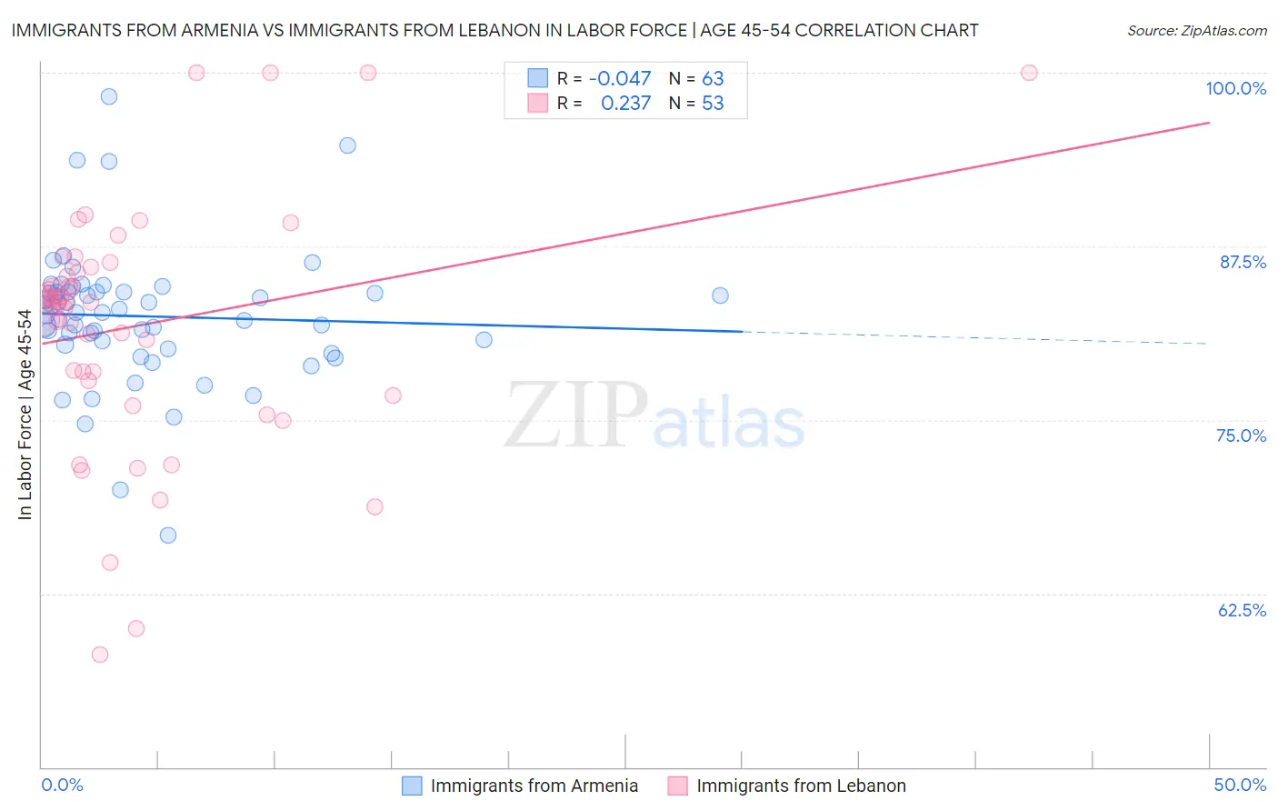 Immigrants from Armenia vs Immigrants from Lebanon In Labor Force | Age 45-54