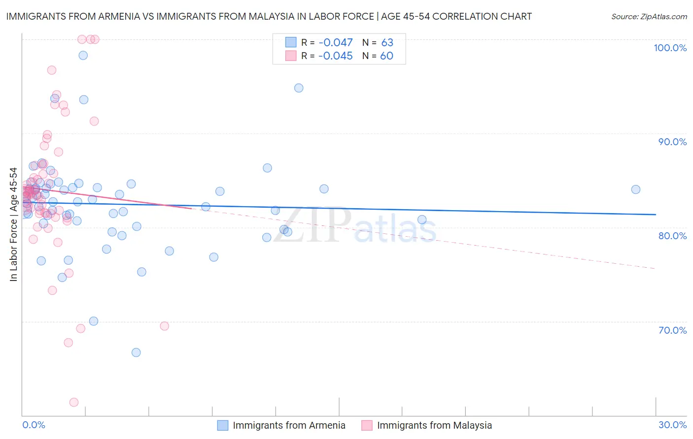 Immigrants from Armenia vs Immigrants from Malaysia In Labor Force | Age 45-54
