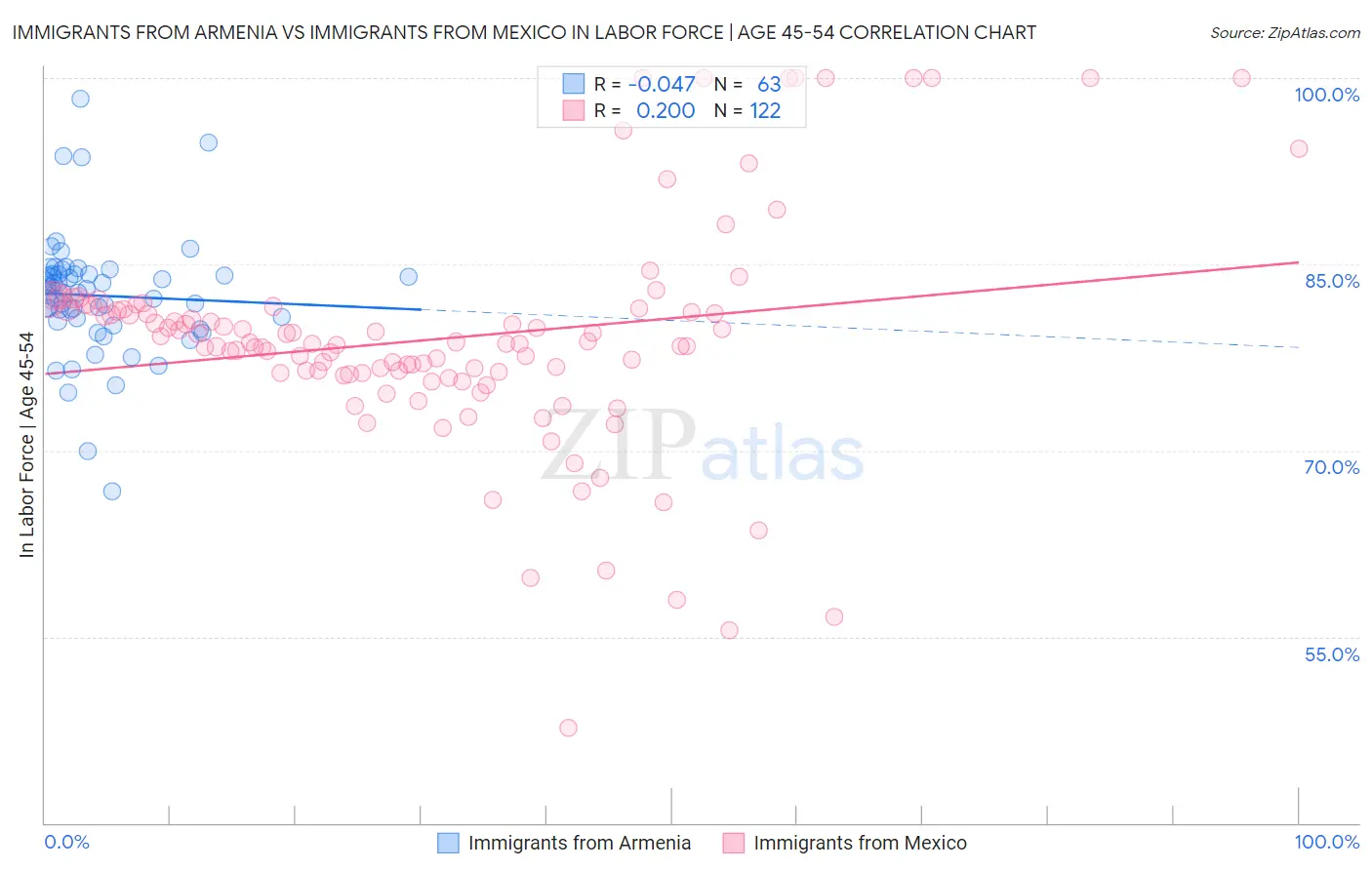 Immigrants from Armenia vs Immigrants from Mexico In Labor Force | Age 45-54