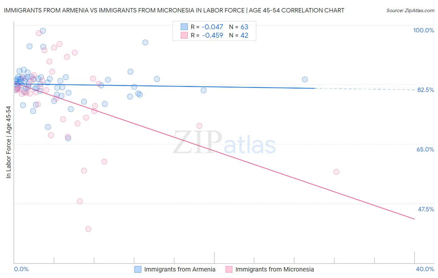 Immigrants from Armenia vs Immigrants from Micronesia In Labor Force | Age 45-54