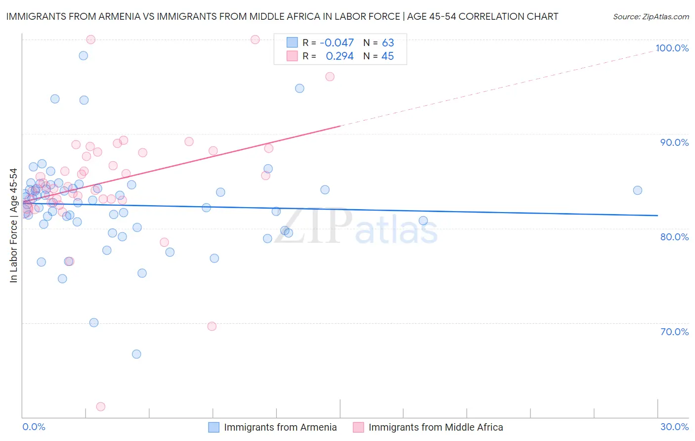 Immigrants from Armenia vs Immigrants from Middle Africa In Labor Force | Age 45-54