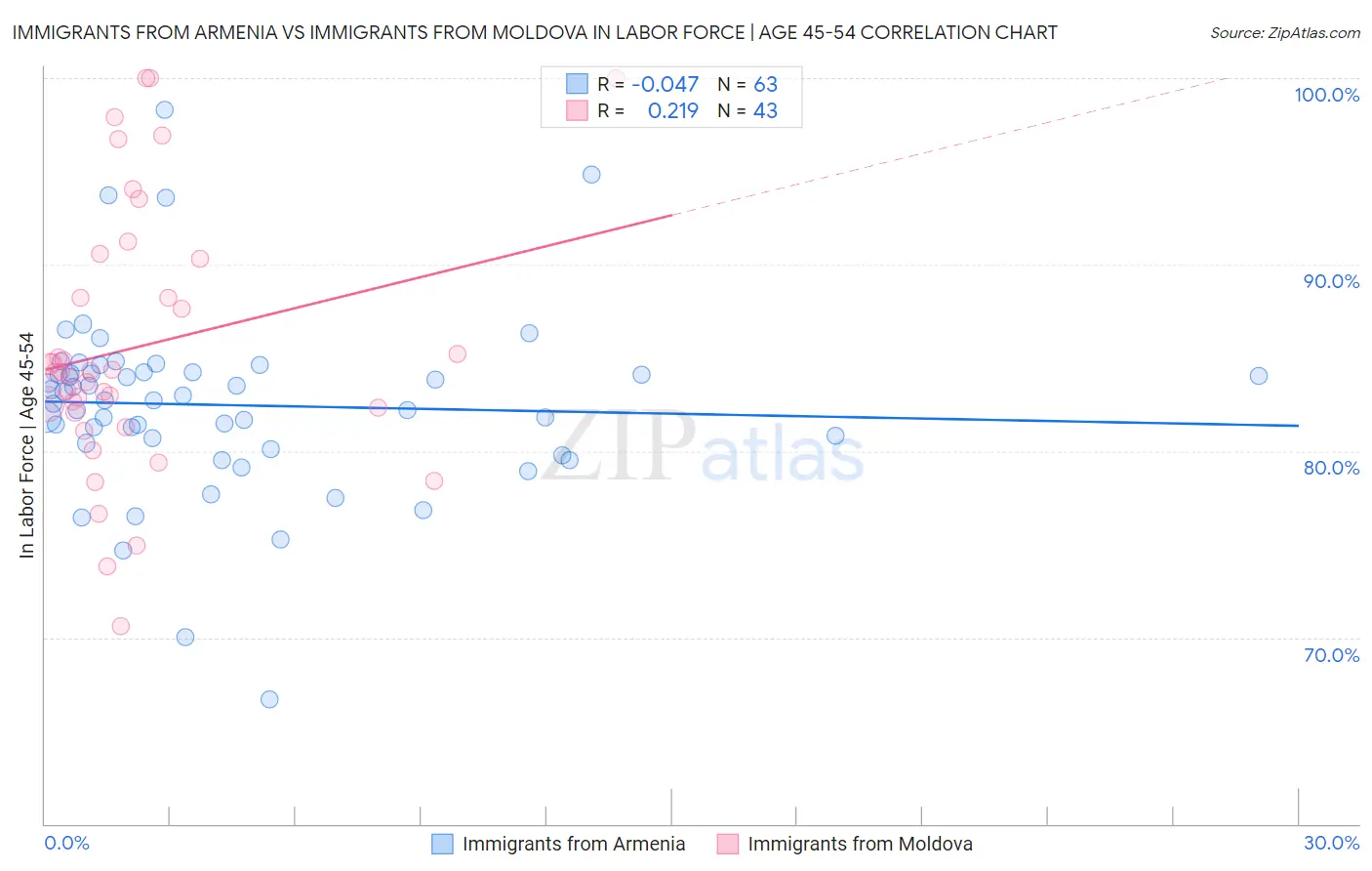 Immigrants from Armenia vs Immigrants from Moldova In Labor Force | Age 45-54