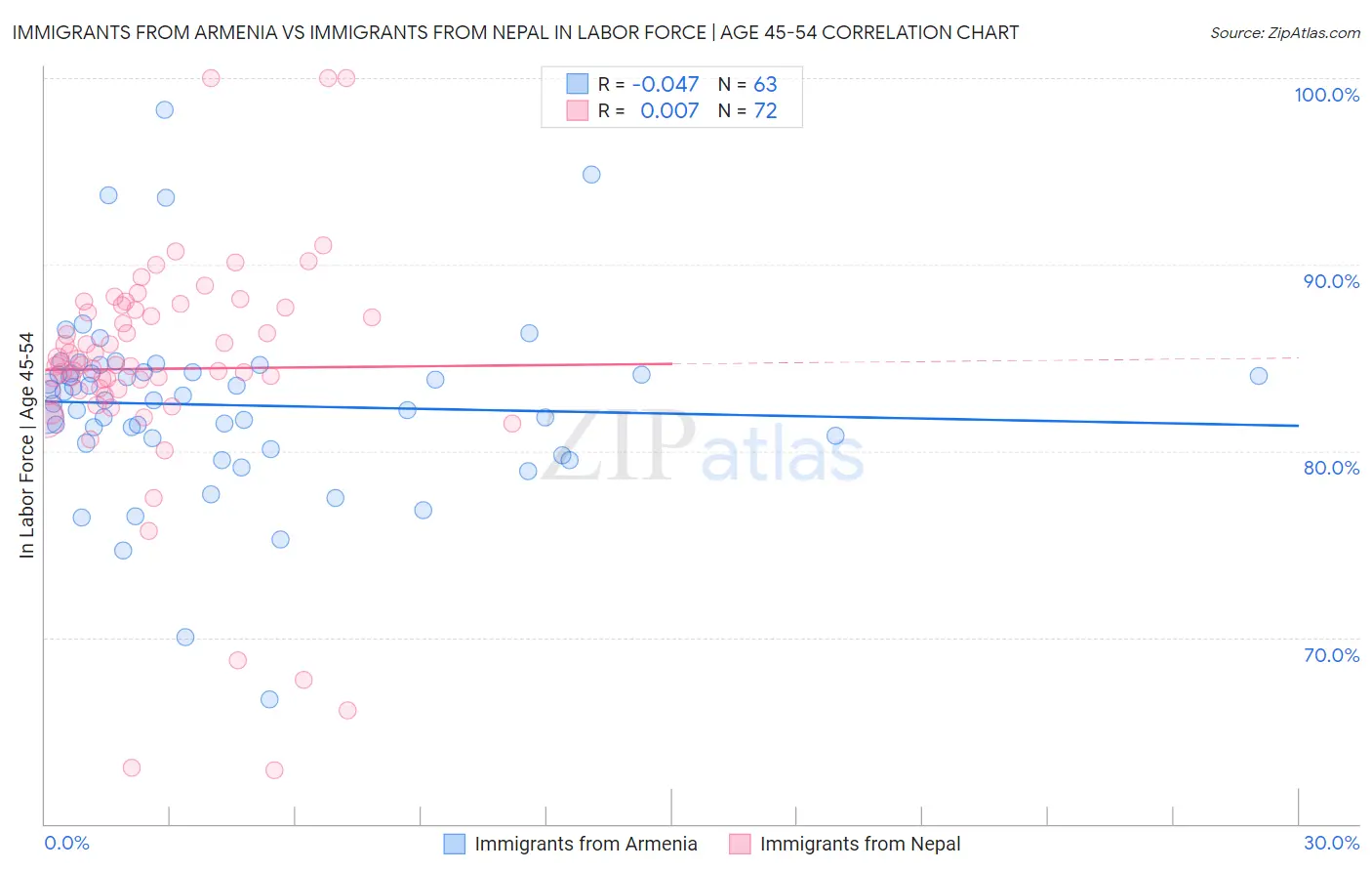 Immigrants from Armenia vs Immigrants from Nepal In Labor Force | Age 45-54