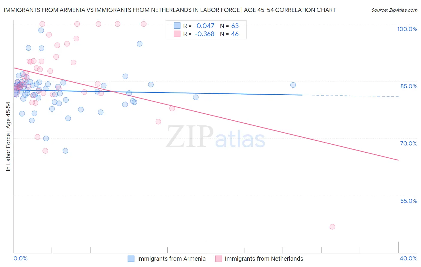 Immigrants from Armenia vs Immigrants from Netherlands In Labor Force | Age 45-54