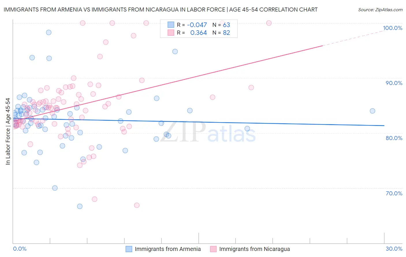 Immigrants from Armenia vs Immigrants from Nicaragua In Labor Force | Age 45-54