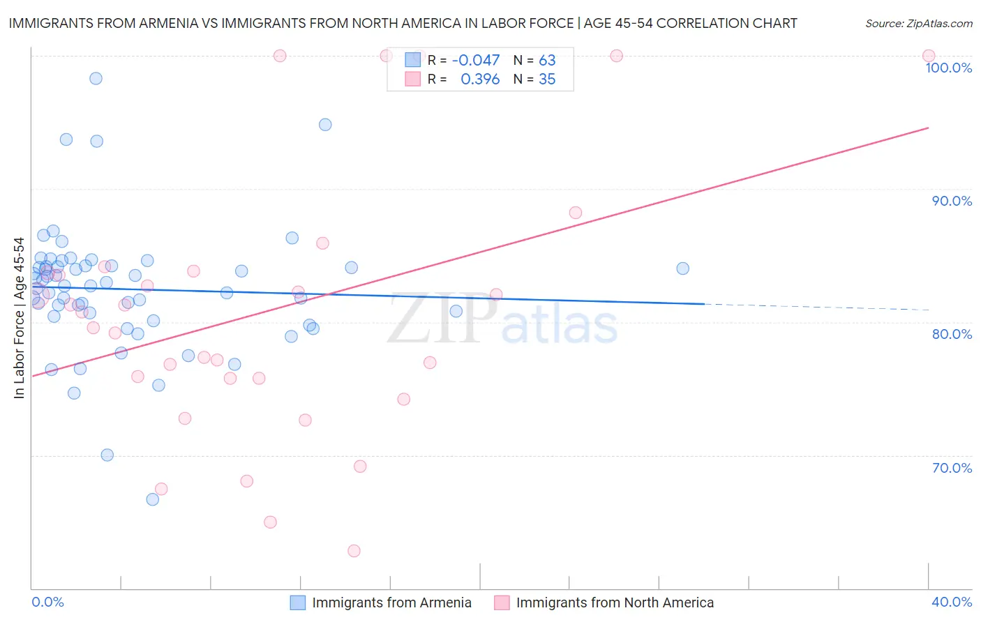 Immigrants from Armenia vs Immigrants from North America In Labor Force | Age 45-54