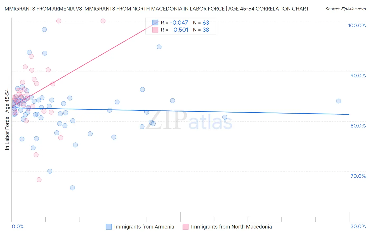 Immigrants from Armenia vs Immigrants from North Macedonia In Labor Force | Age 45-54
