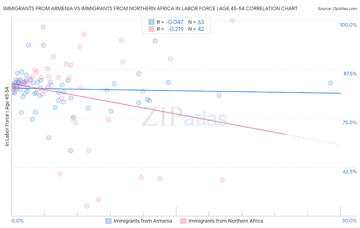 Immigrants from Armenia vs Immigrants from Northern Africa In Labor Force | Age 45-54