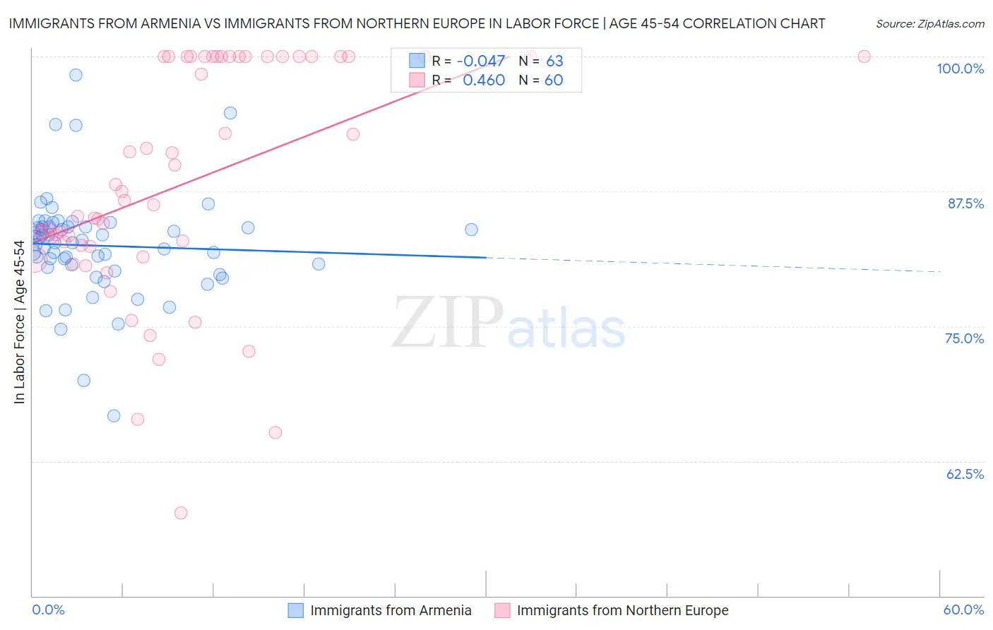 Immigrants from Armenia vs Immigrants from Northern Europe In Labor Force | Age 45-54