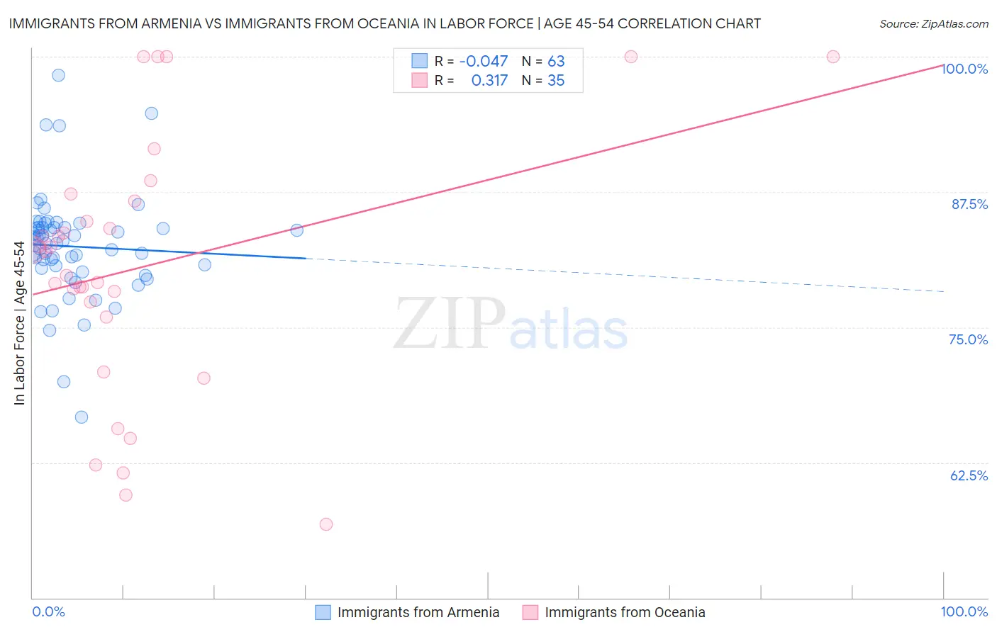 Immigrants from Armenia vs Immigrants from Oceania In Labor Force | Age 45-54
