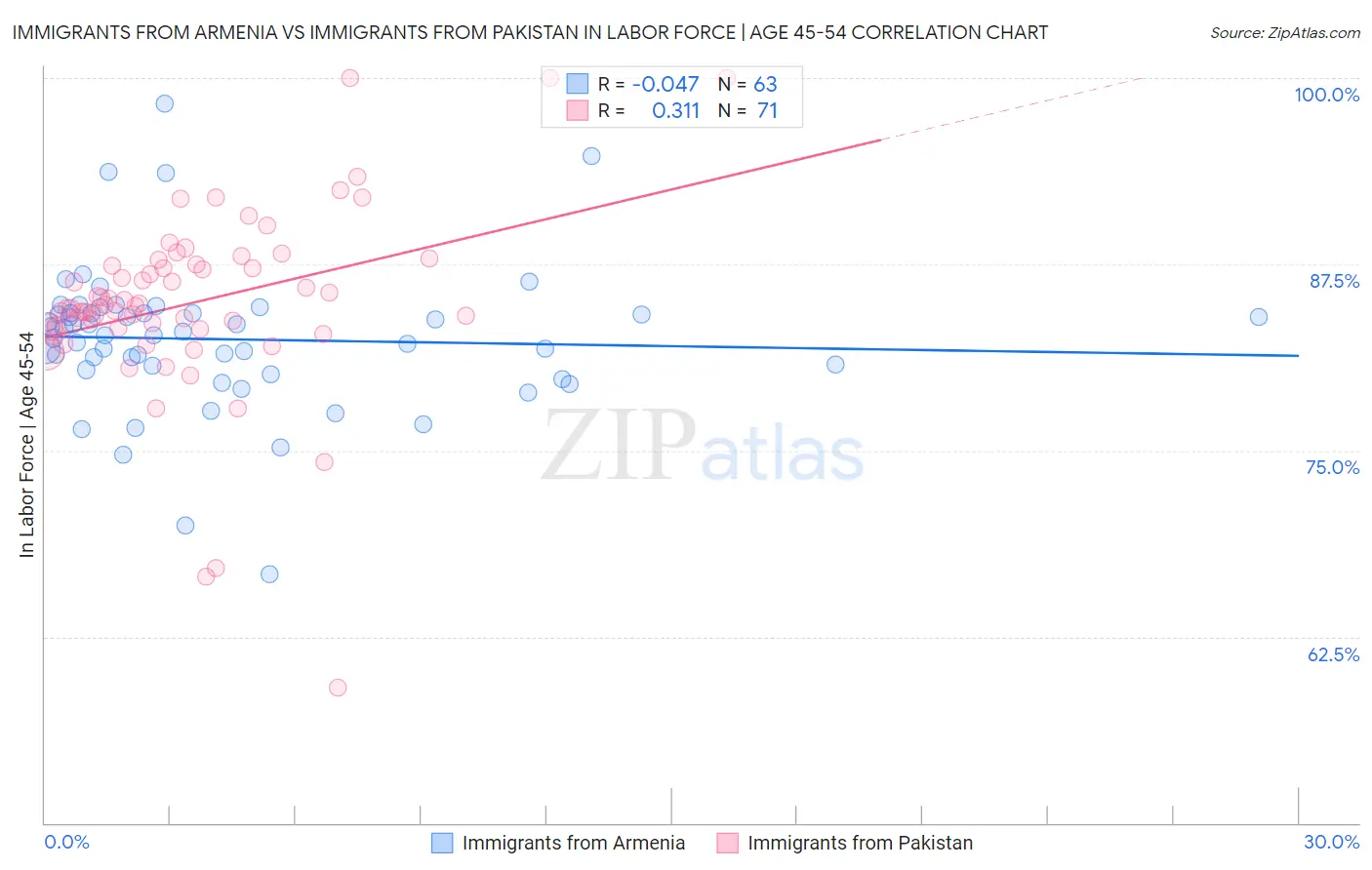 Immigrants from Armenia vs Immigrants from Pakistan In Labor Force | Age 45-54