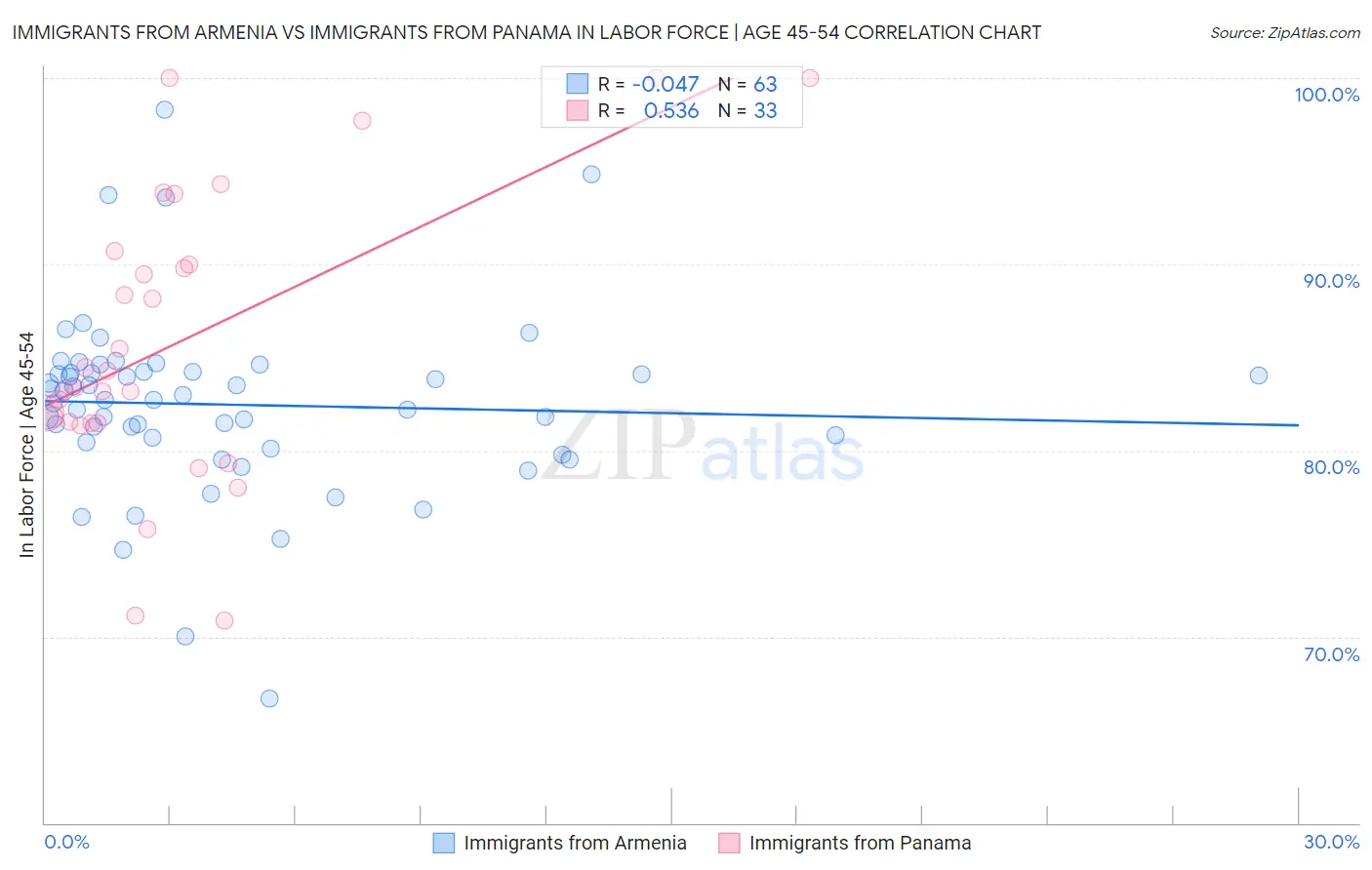 Immigrants from Armenia vs Immigrants from Panama In Labor Force | Age 45-54