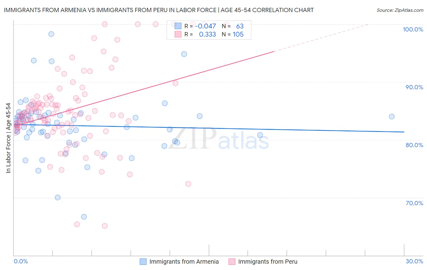 Immigrants from Armenia vs Immigrants from Peru In Labor Force | Age 45-54