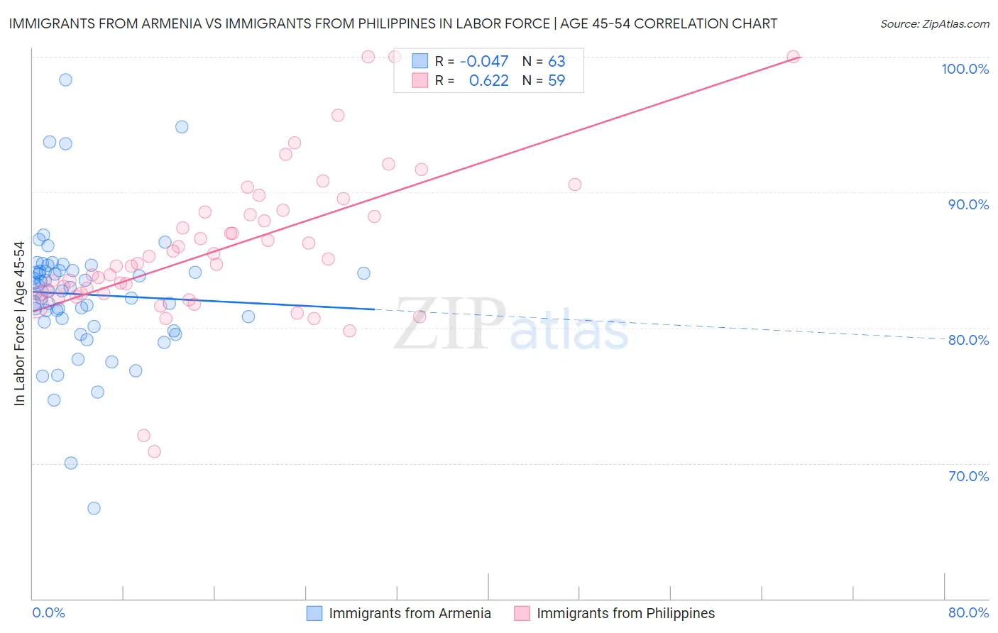 Immigrants from Armenia vs Immigrants from Philippines In Labor Force | Age 45-54