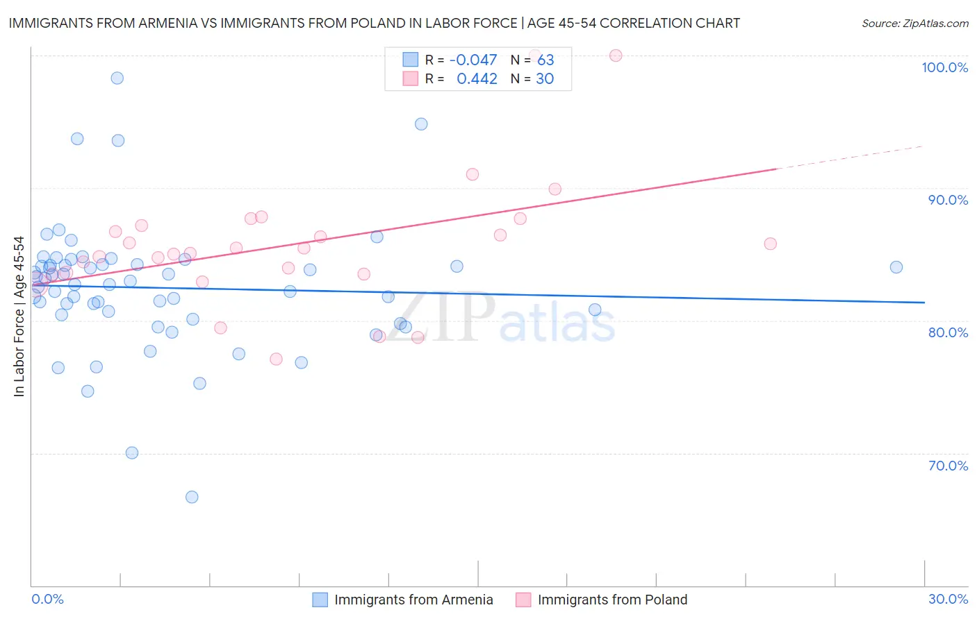 Immigrants from Armenia vs Immigrants from Poland In Labor Force | Age 45-54