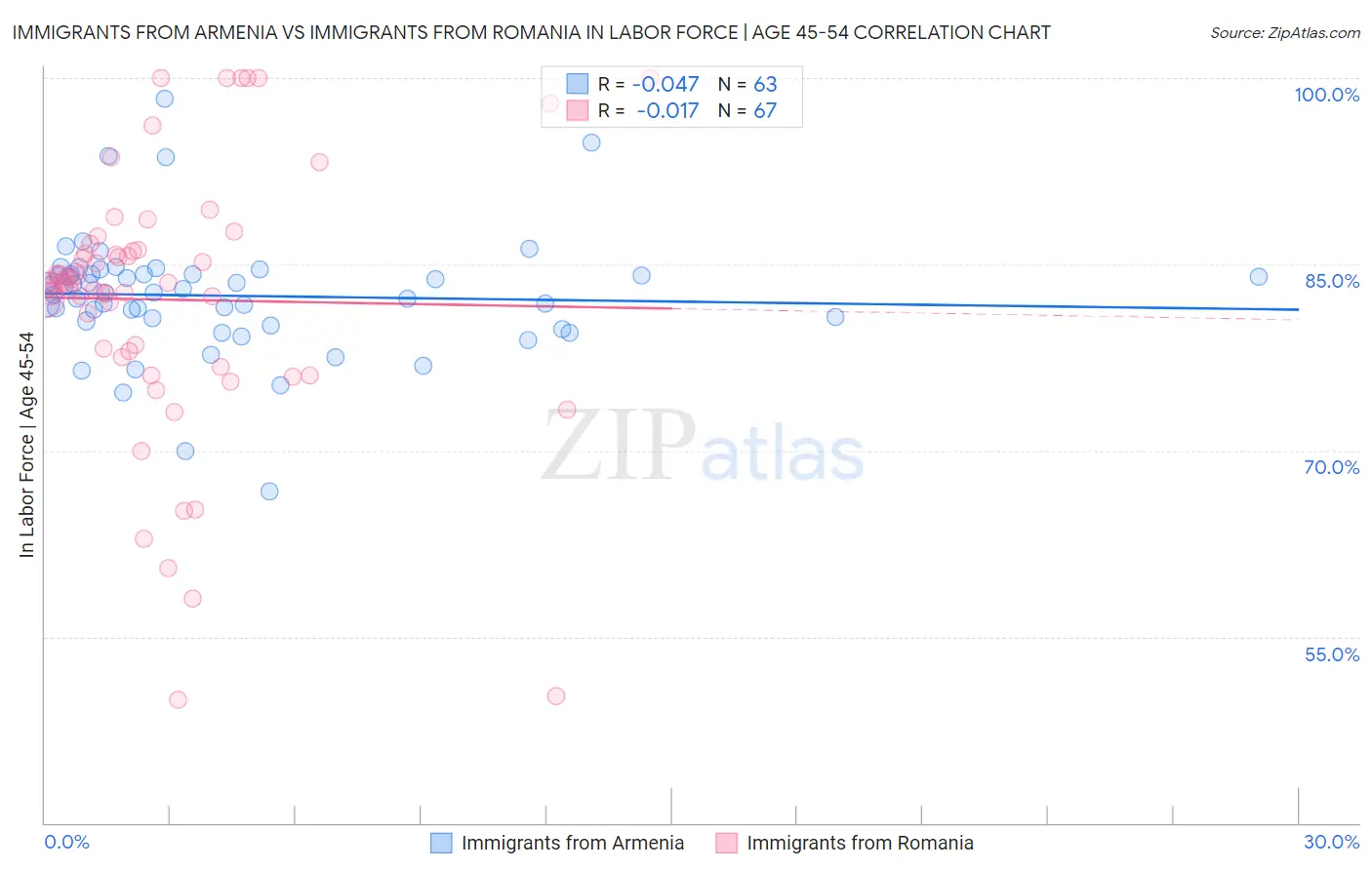 Immigrants from Armenia vs Immigrants from Romania In Labor Force | Age 45-54