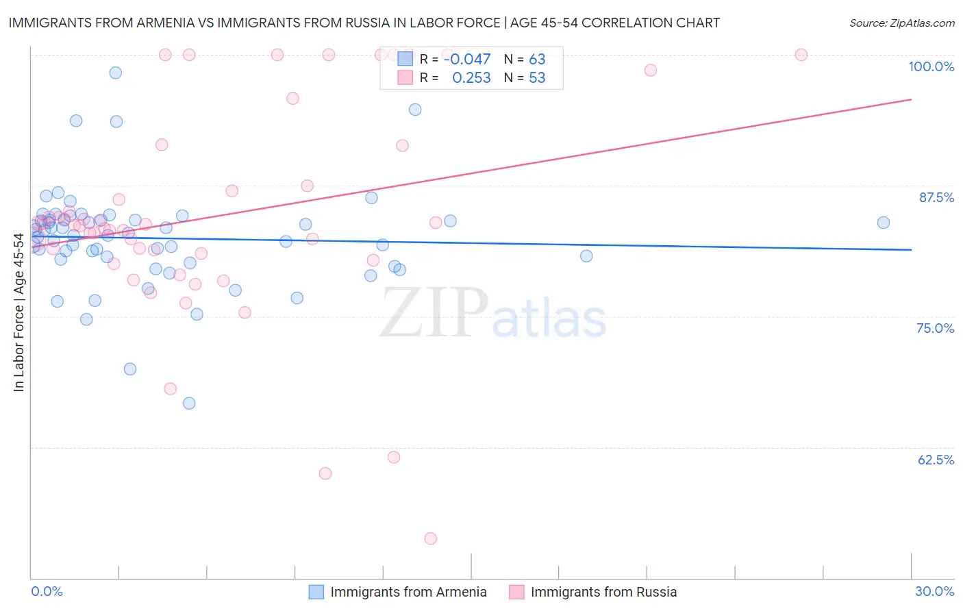 Immigrants from Armenia vs Immigrants from Russia In Labor Force | Age 45-54