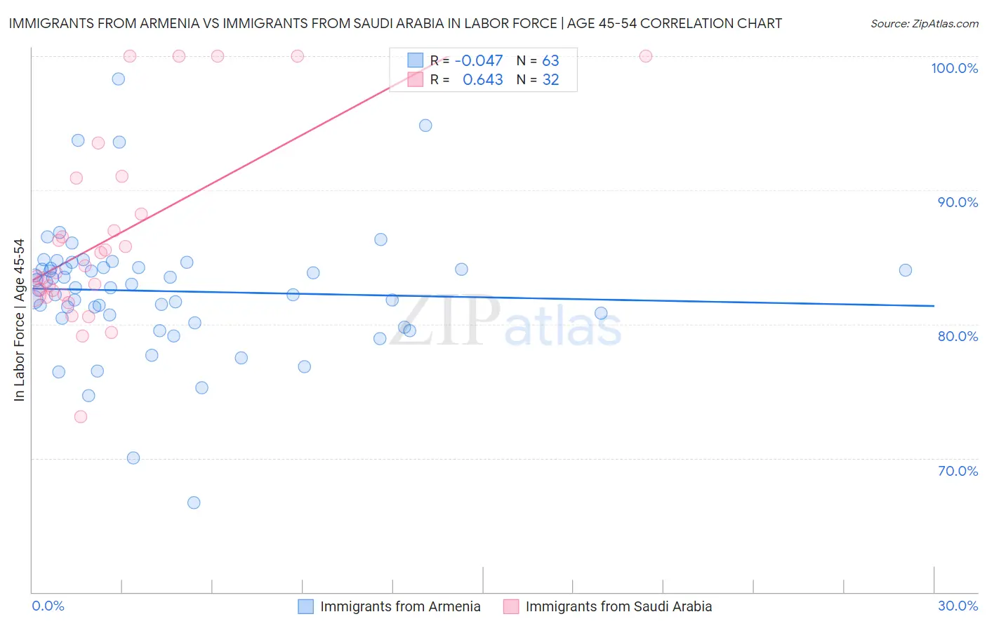 Immigrants from Armenia vs Immigrants from Saudi Arabia In Labor Force | Age 45-54