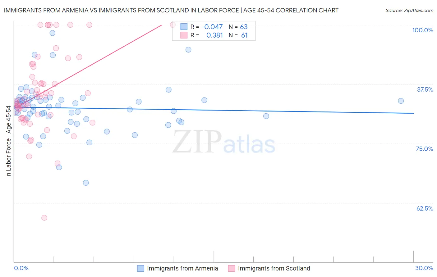 Immigrants from Armenia vs Immigrants from Scotland In Labor Force | Age 45-54