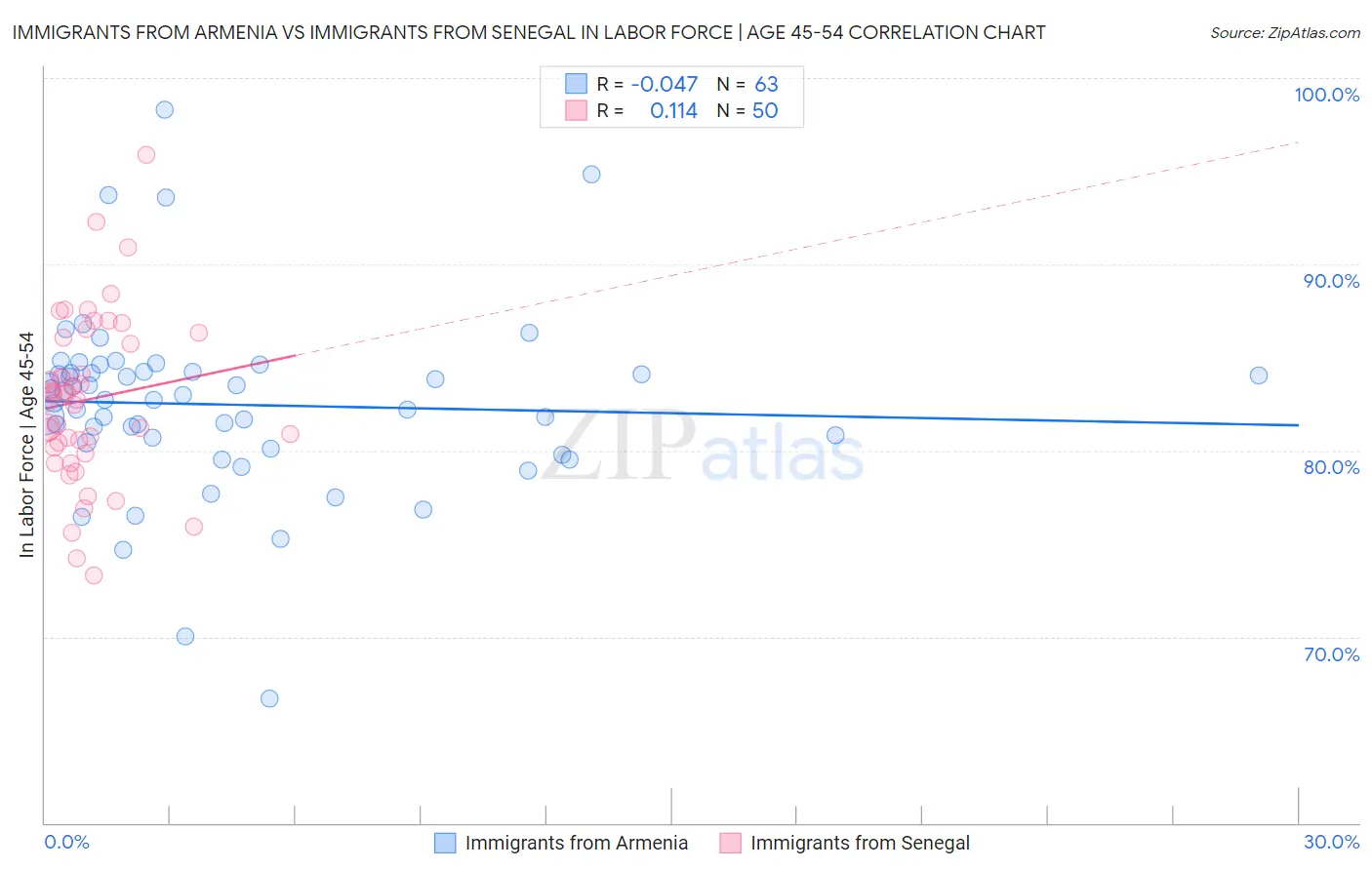 Immigrants from Armenia vs Immigrants from Senegal In Labor Force | Age 45-54