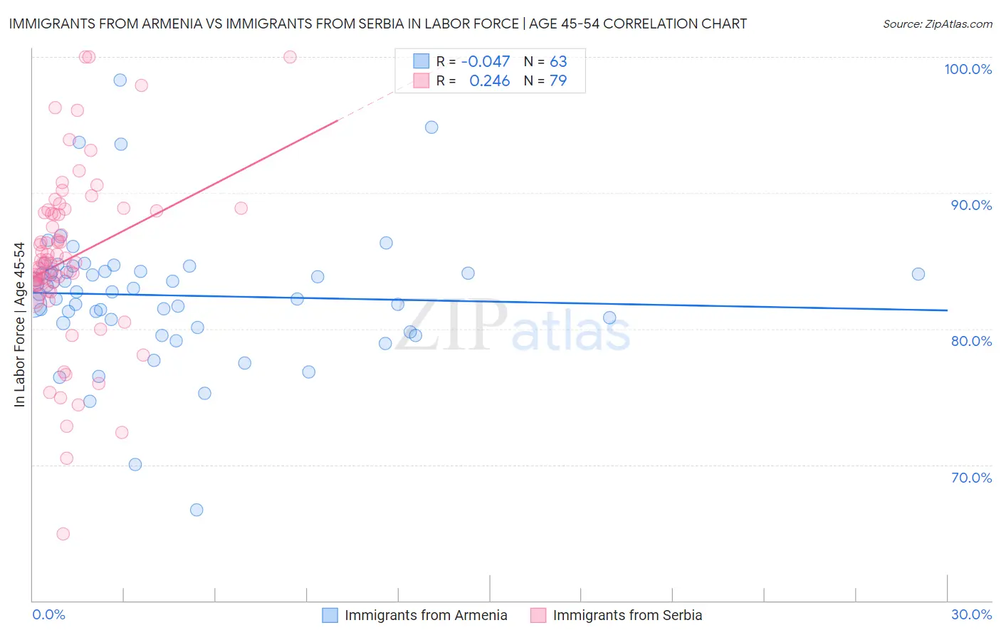 Immigrants from Armenia vs Immigrants from Serbia In Labor Force | Age 45-54