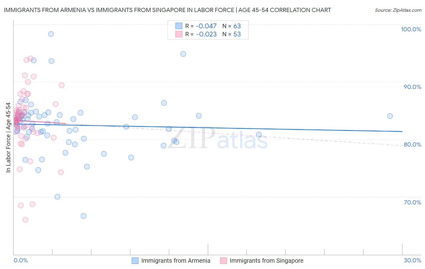 Immigrants from Armenia vs Immigrants from Singapore In Labor Force | Age 45-54